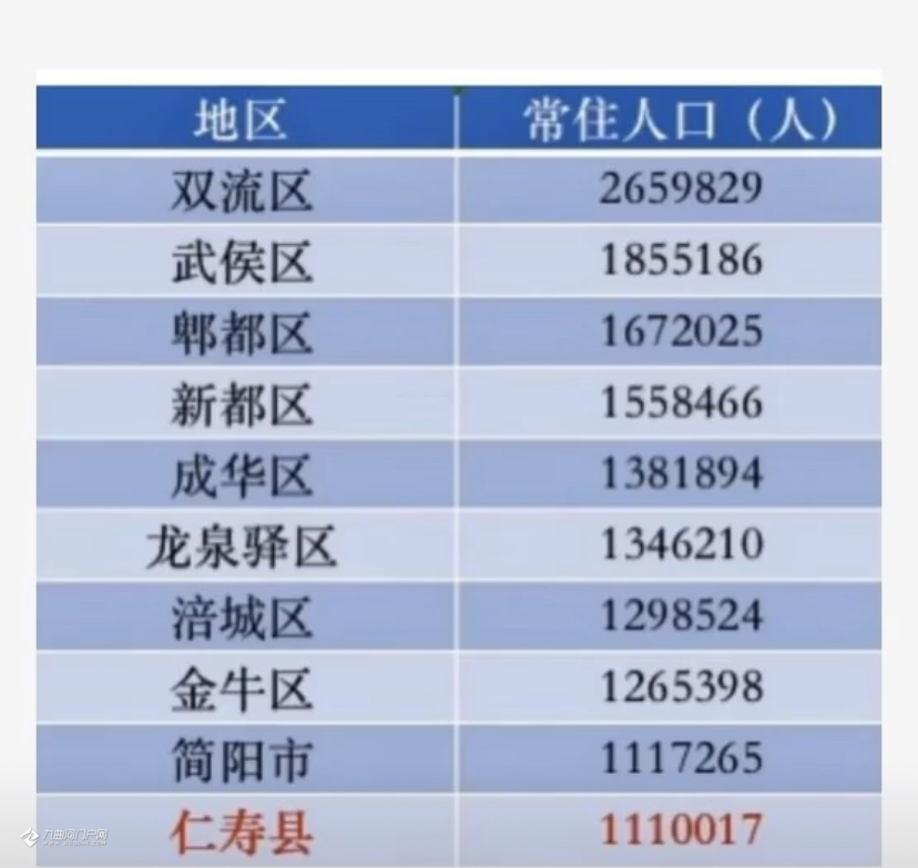 四川城市人口排名_四川各市州常住人口数名单出炉,南充排名第二,仅次成都